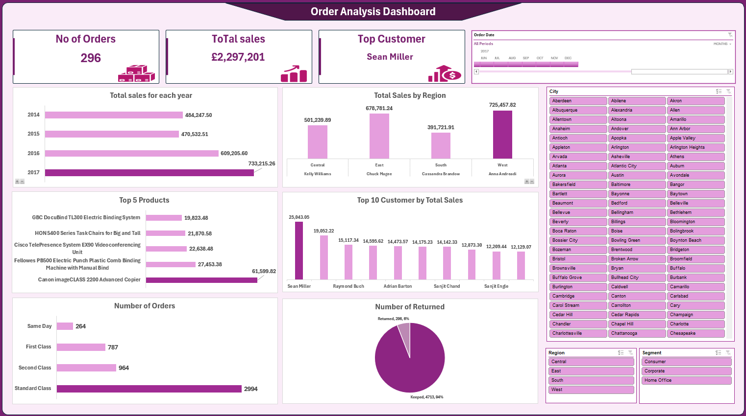 Excel Order Analysis Dashboard